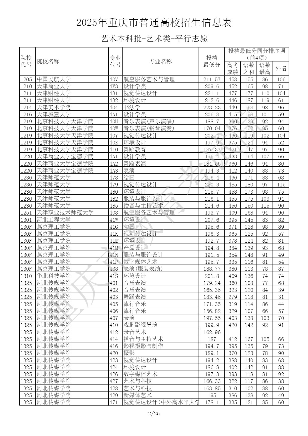 重庆2025艺术类本科提前批投档最低分