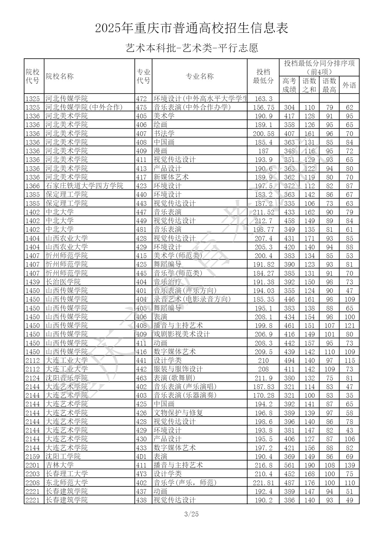重庆2025艺术类本科提前批投档最低分