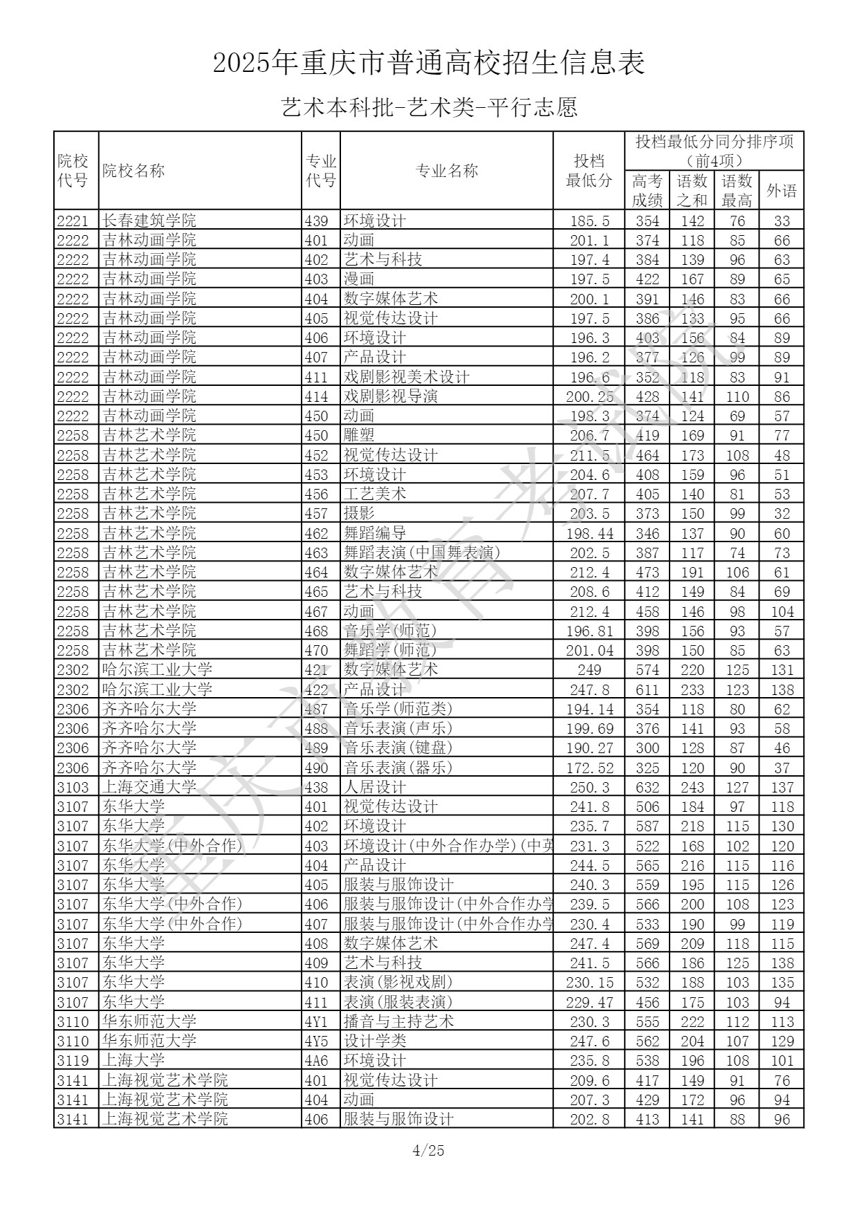 重庆2025艺术类本科提前批投档最低分