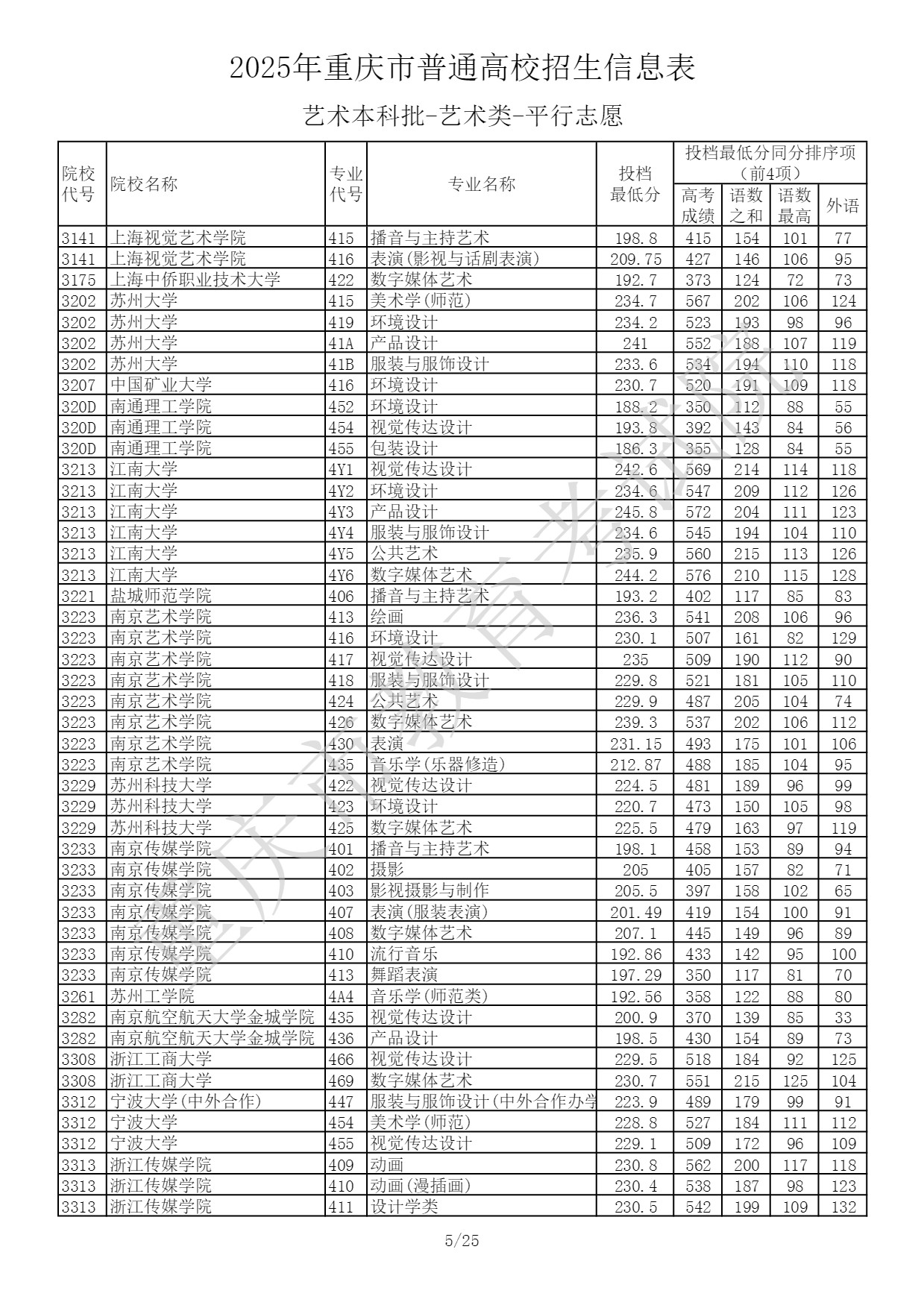 重庆2025艺术类本科提前批投档最低分