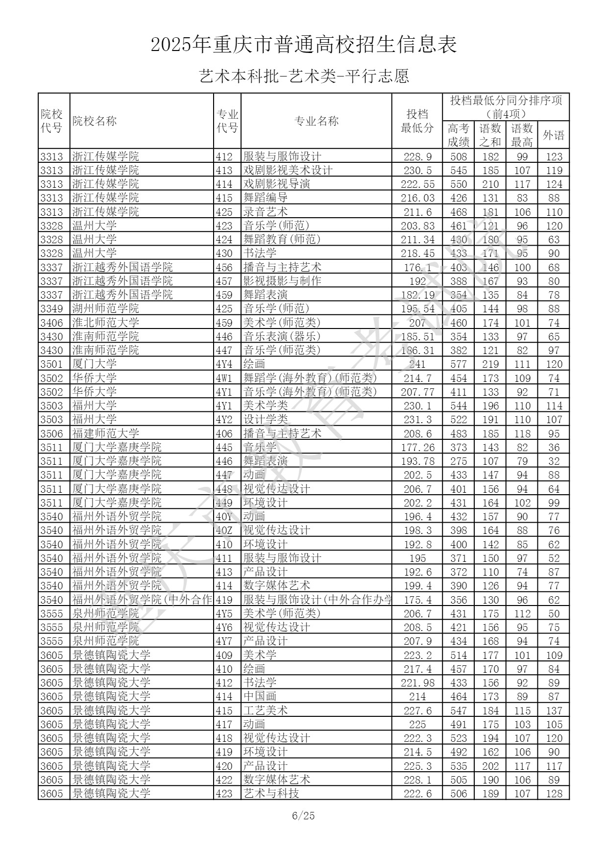 重庆2025艺术类本科提前批投档最低分