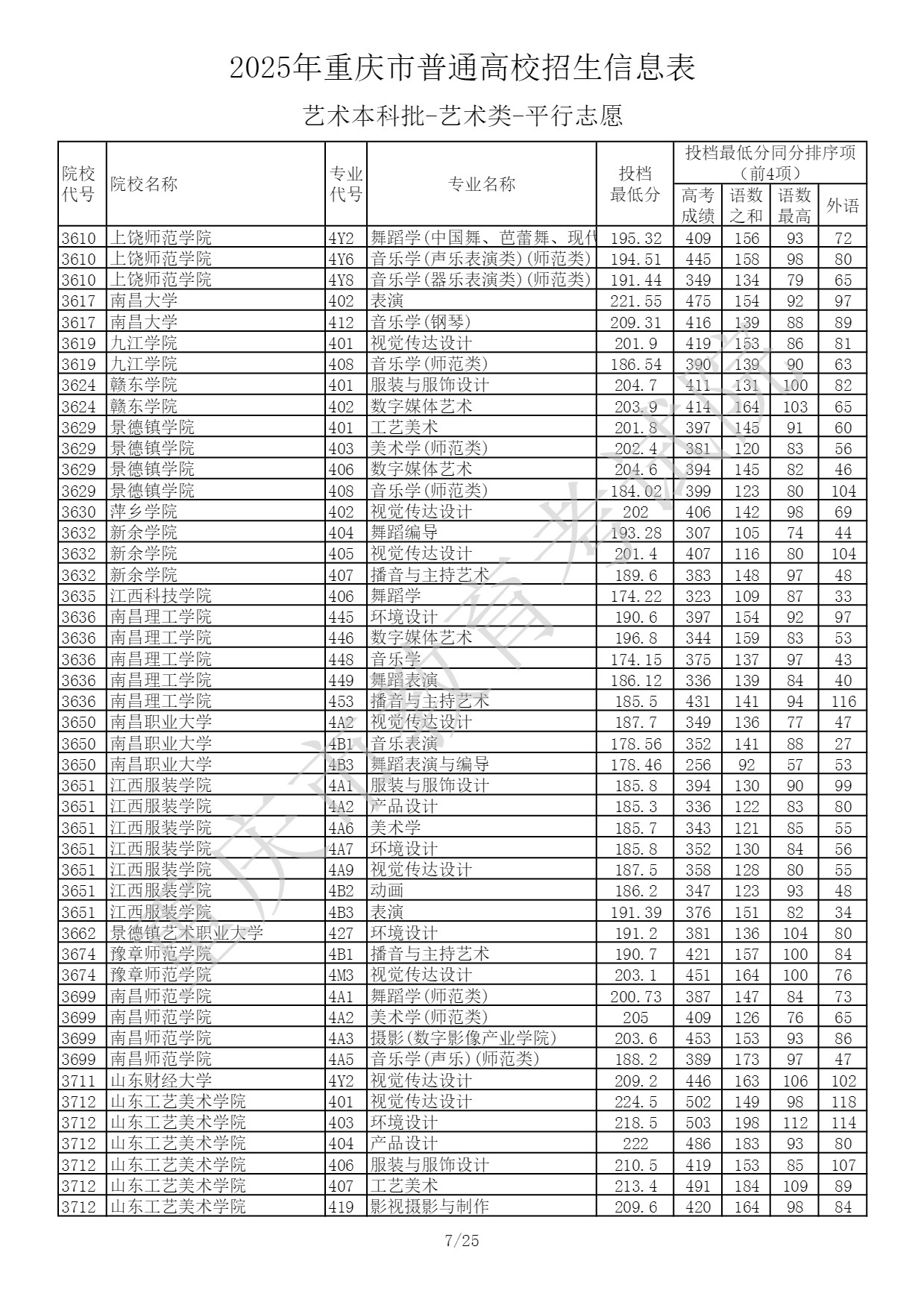重庆2025艺术类本科提前批投档最低分