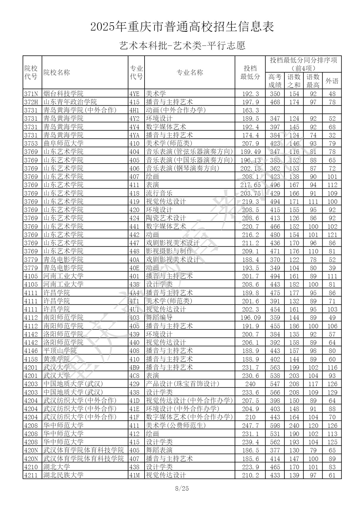 重庆2025艺术类本科提前批投档最低分