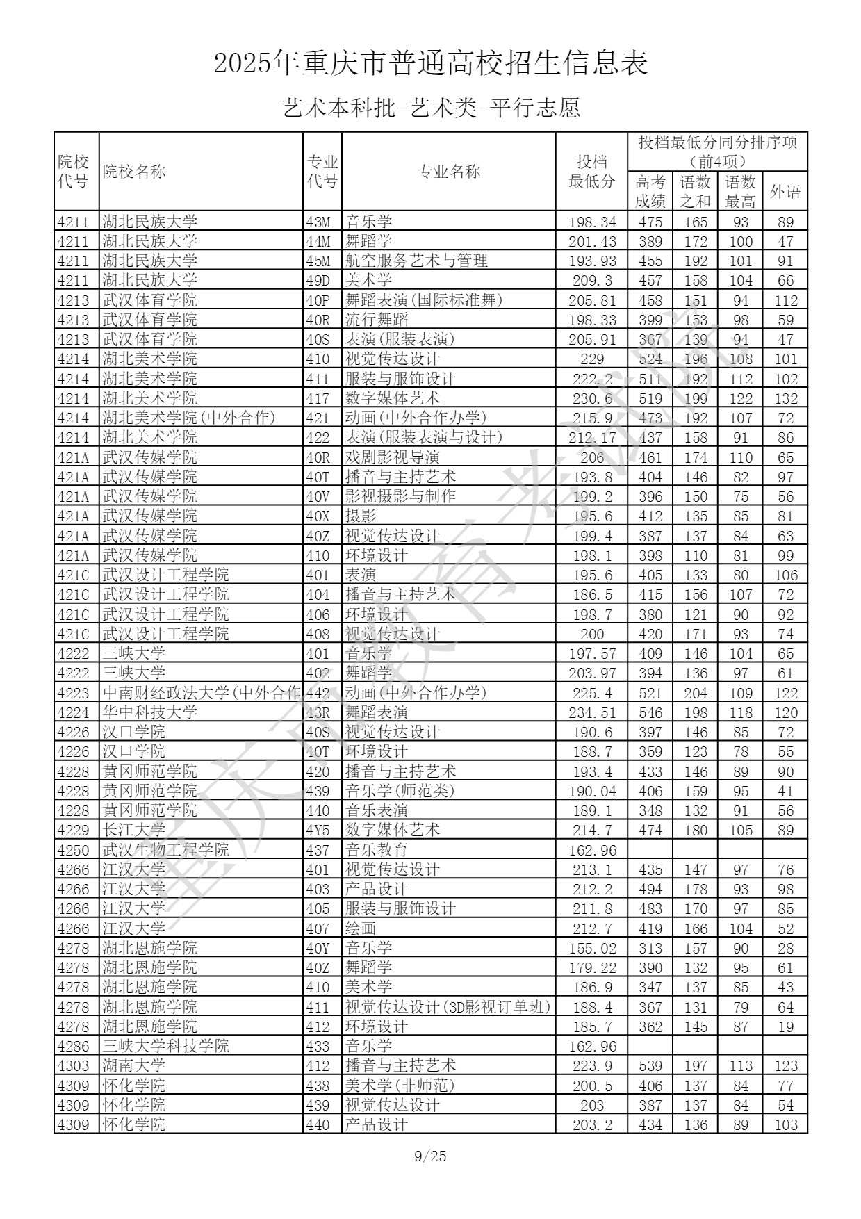 重庆2025艺术类本科提前批投档最低分