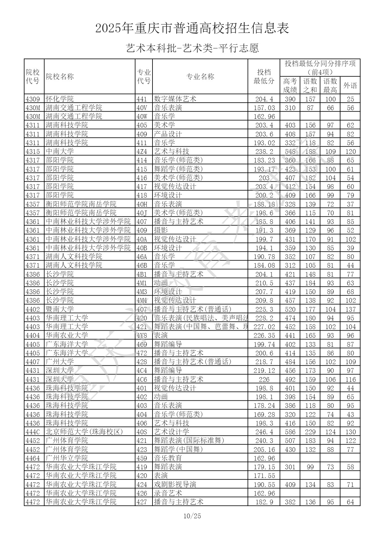 重庆2025艺术类本科提前批投档最低分g
