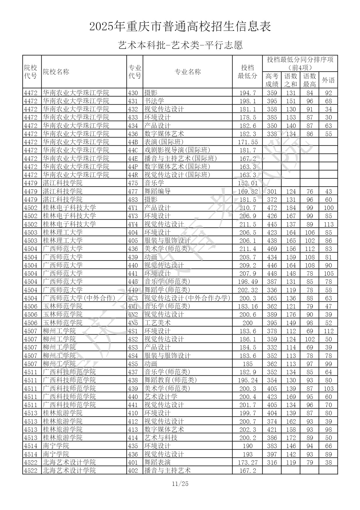 重庆2025艺术类本科提前批投档最低分