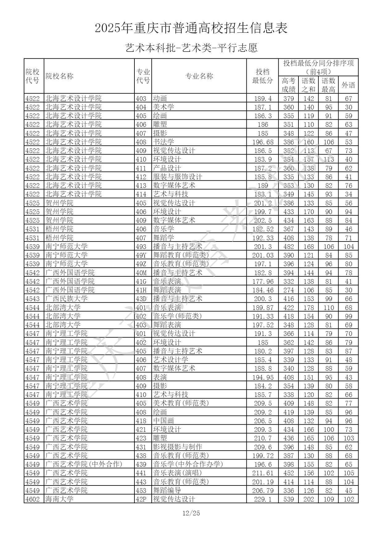 重庆2025艺术类本科提前批投档最低分