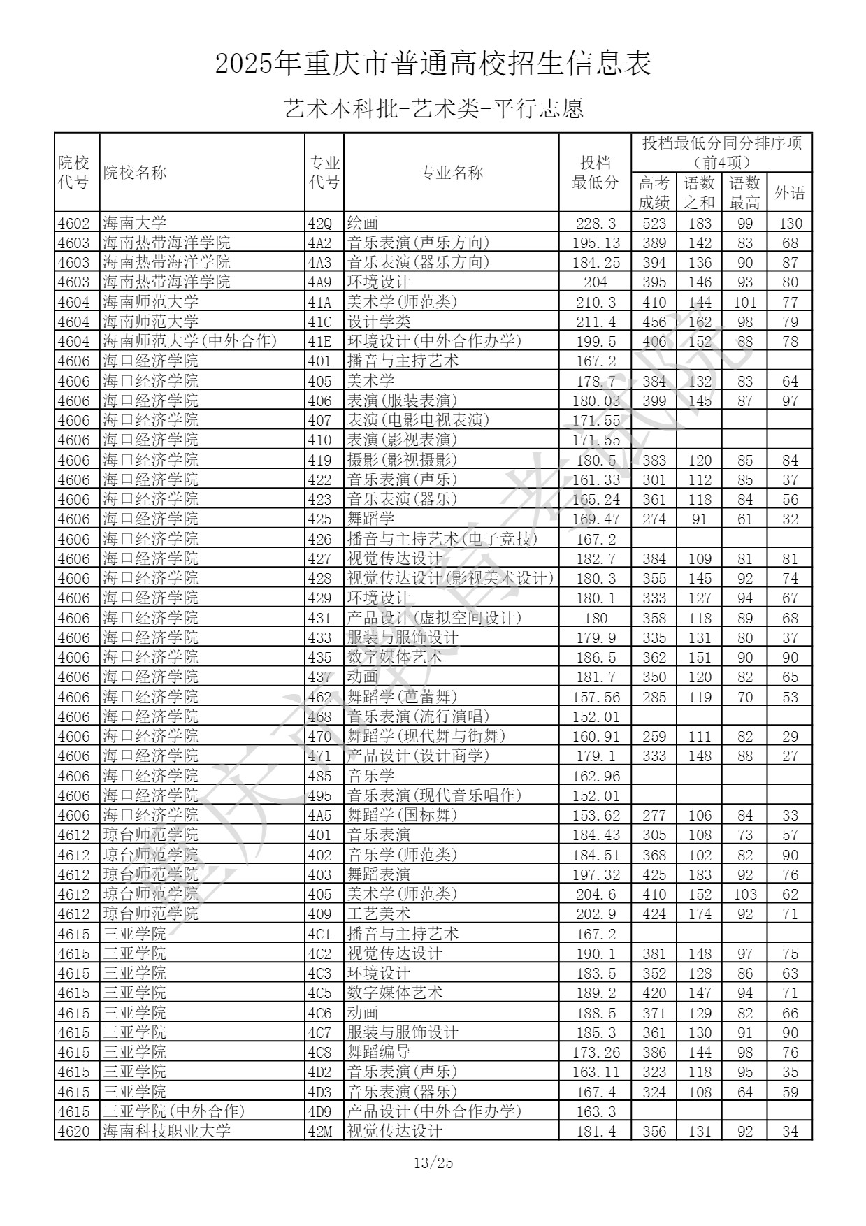重庆2025艺术类本科提前批投档最低分