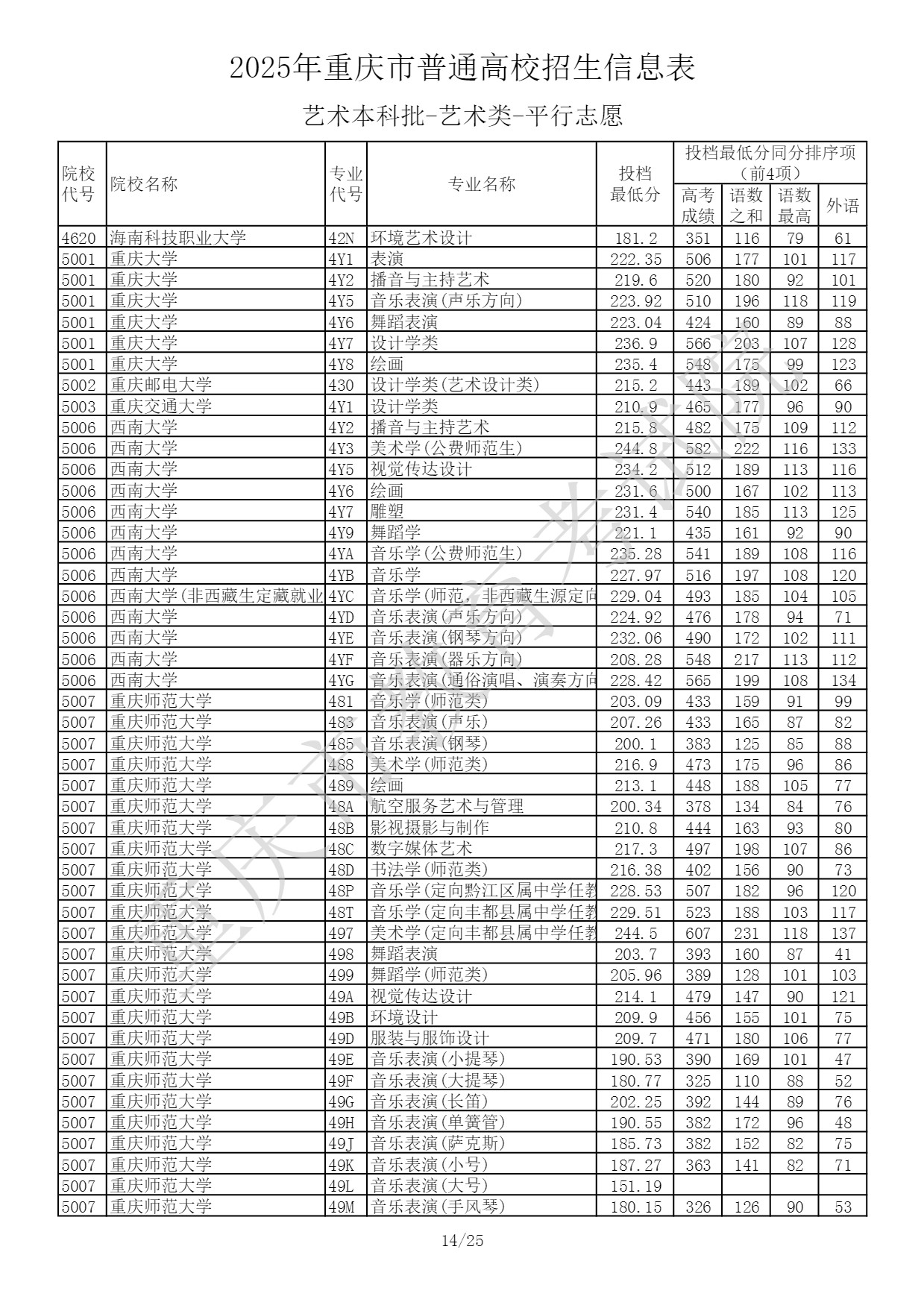 重庆2025艺术类本科提前批投档最低分