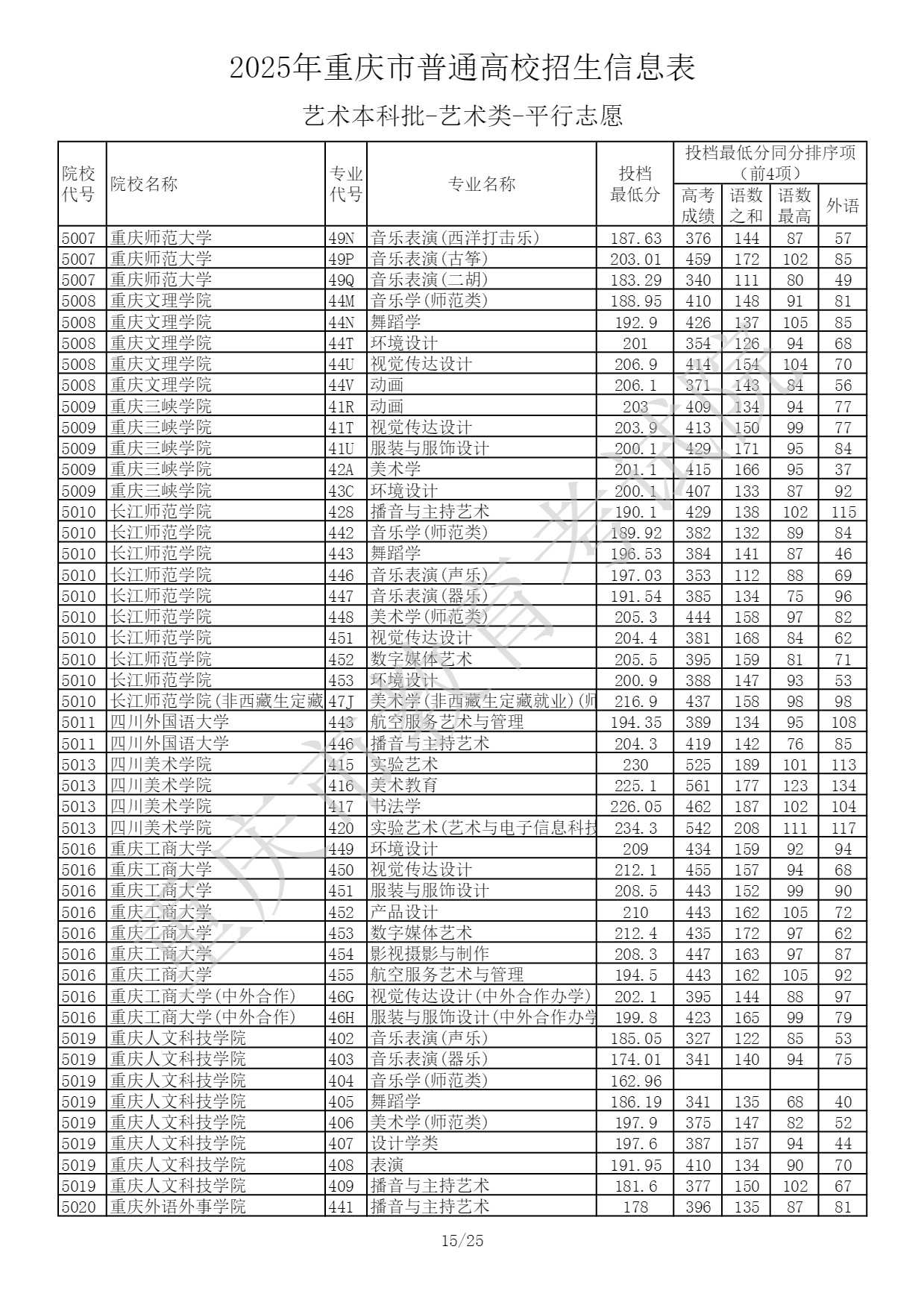 重庆2025艺术类本科提前批投档最低分