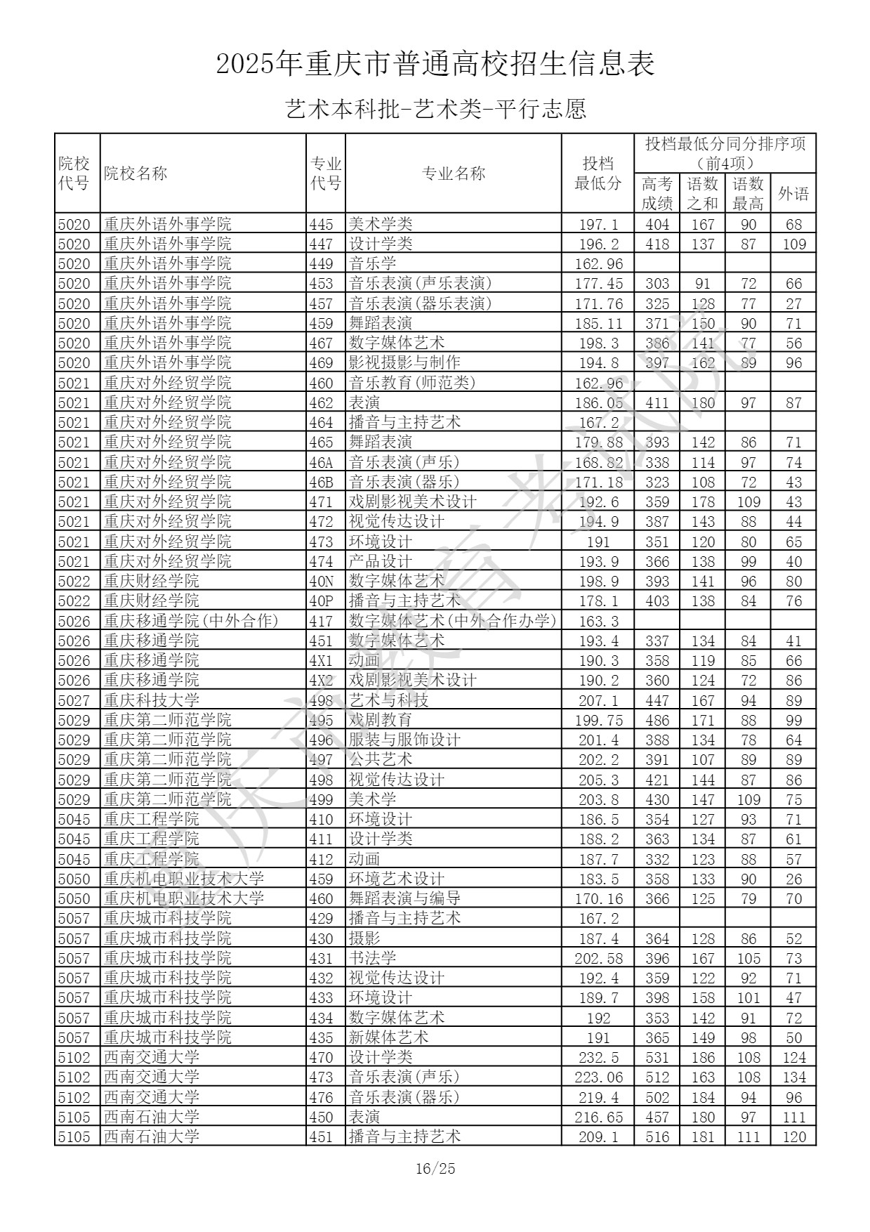 重庆2025艺术类本科提前批投档最低分