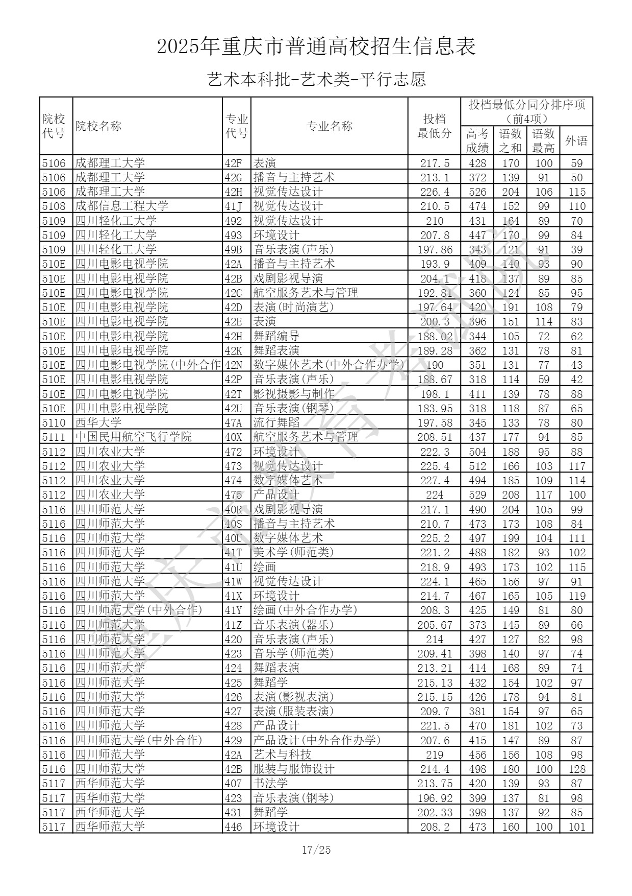 重庆2025艺术类本科提前批投档最低分