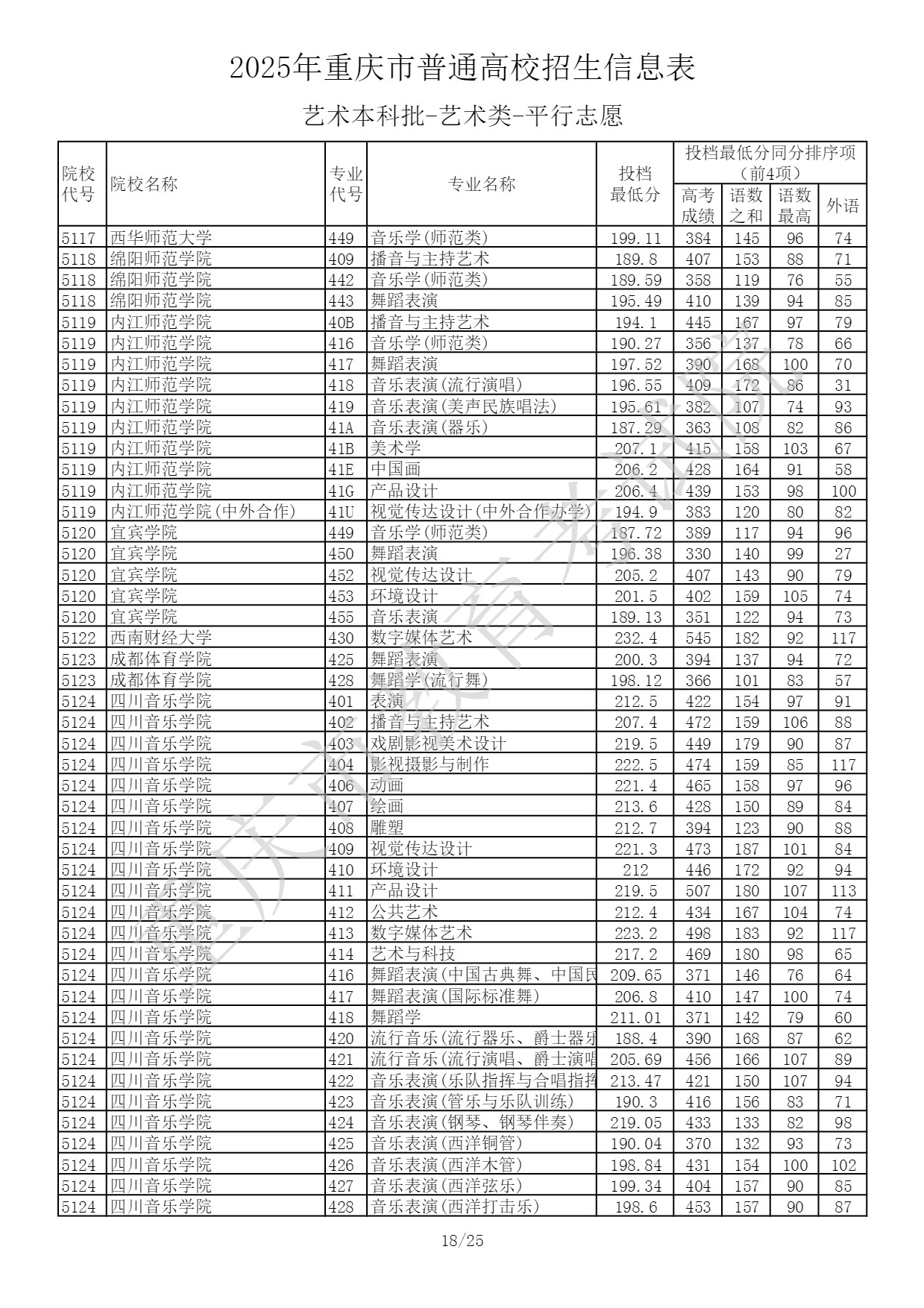 重庆2025艺术类本科提前批投档最低分