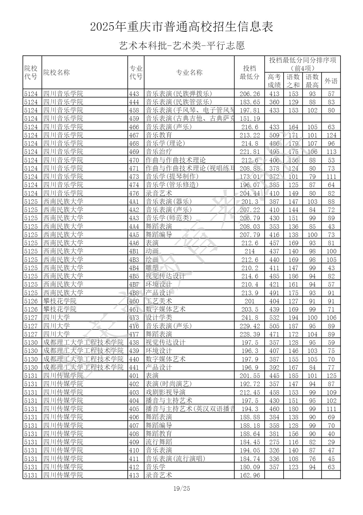 重庆2025艺术类本科提前批投档最低分