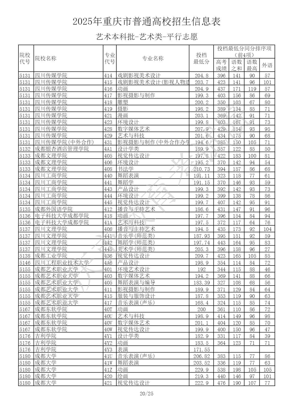 重庆2025艺术类本科提前批投档最低分