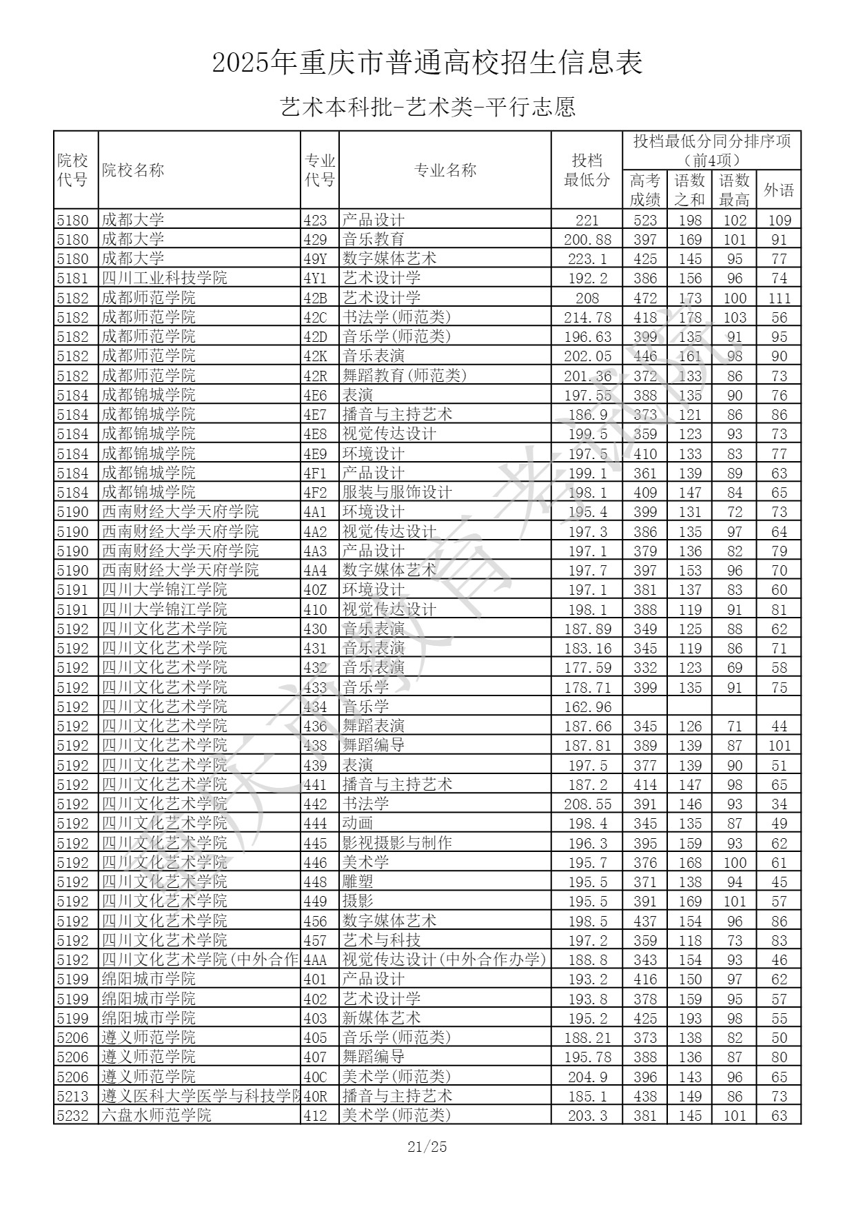 重庆2025艺术类本科提前批投档最低分