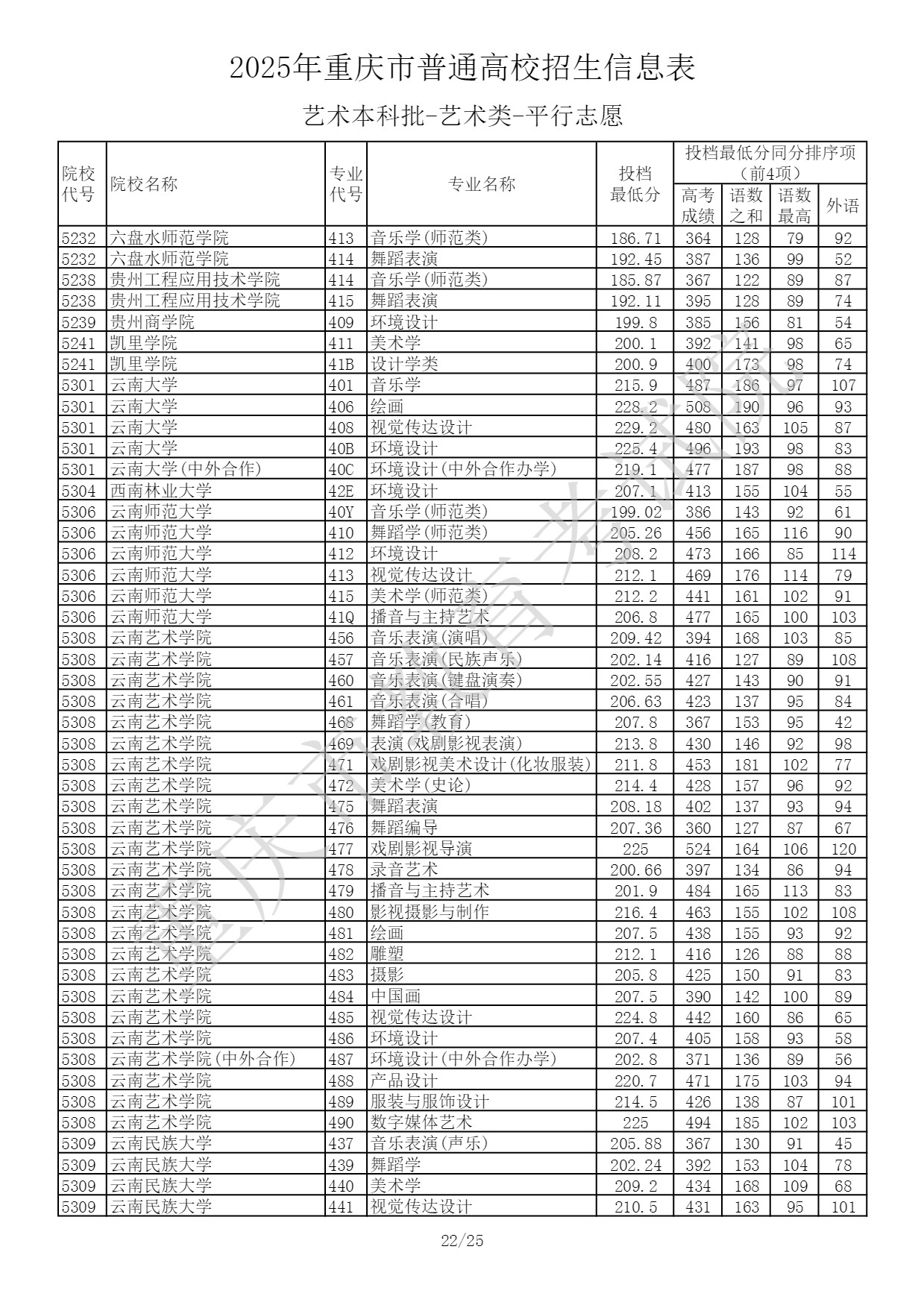 重庆2025艺术类本科提前批投档最低分