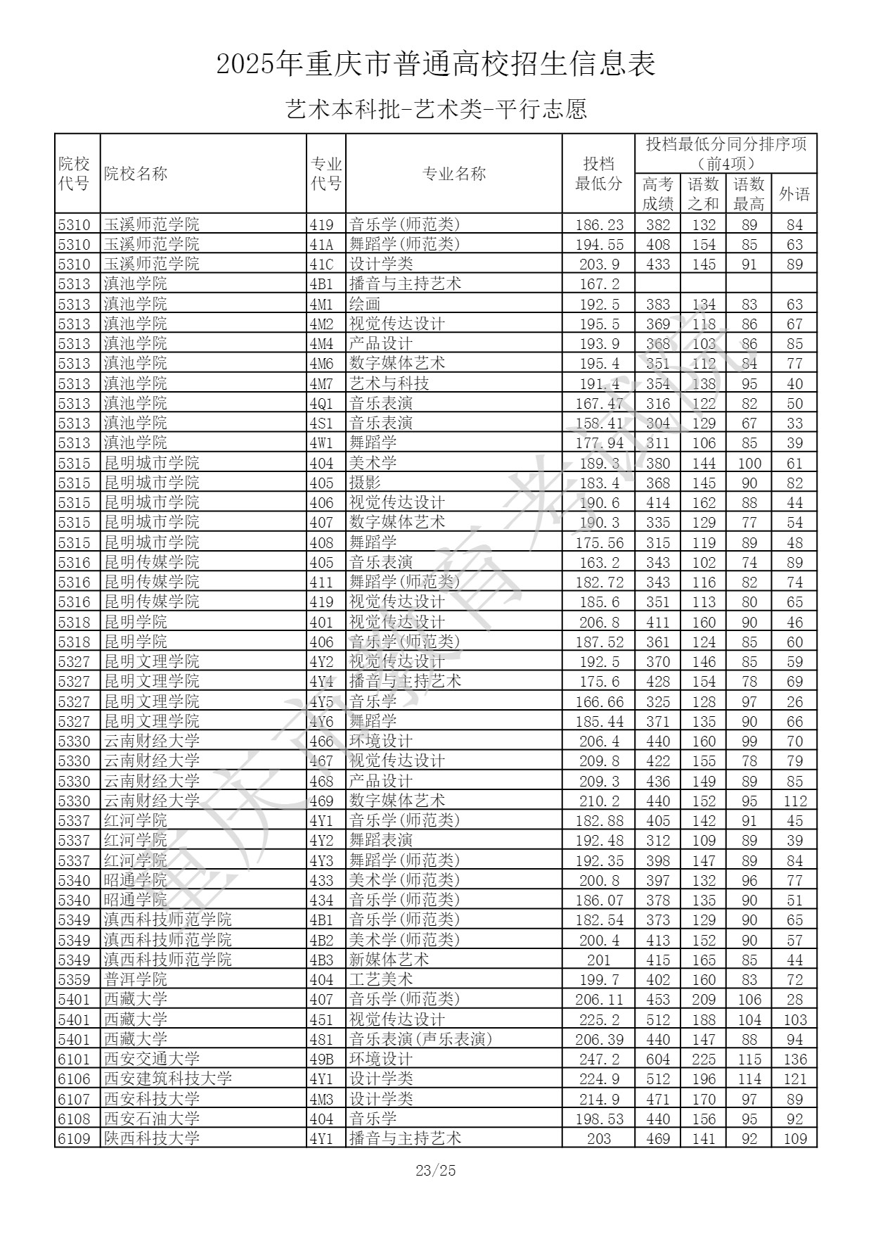 重庆2025艺术类本科提前批投档最低分
