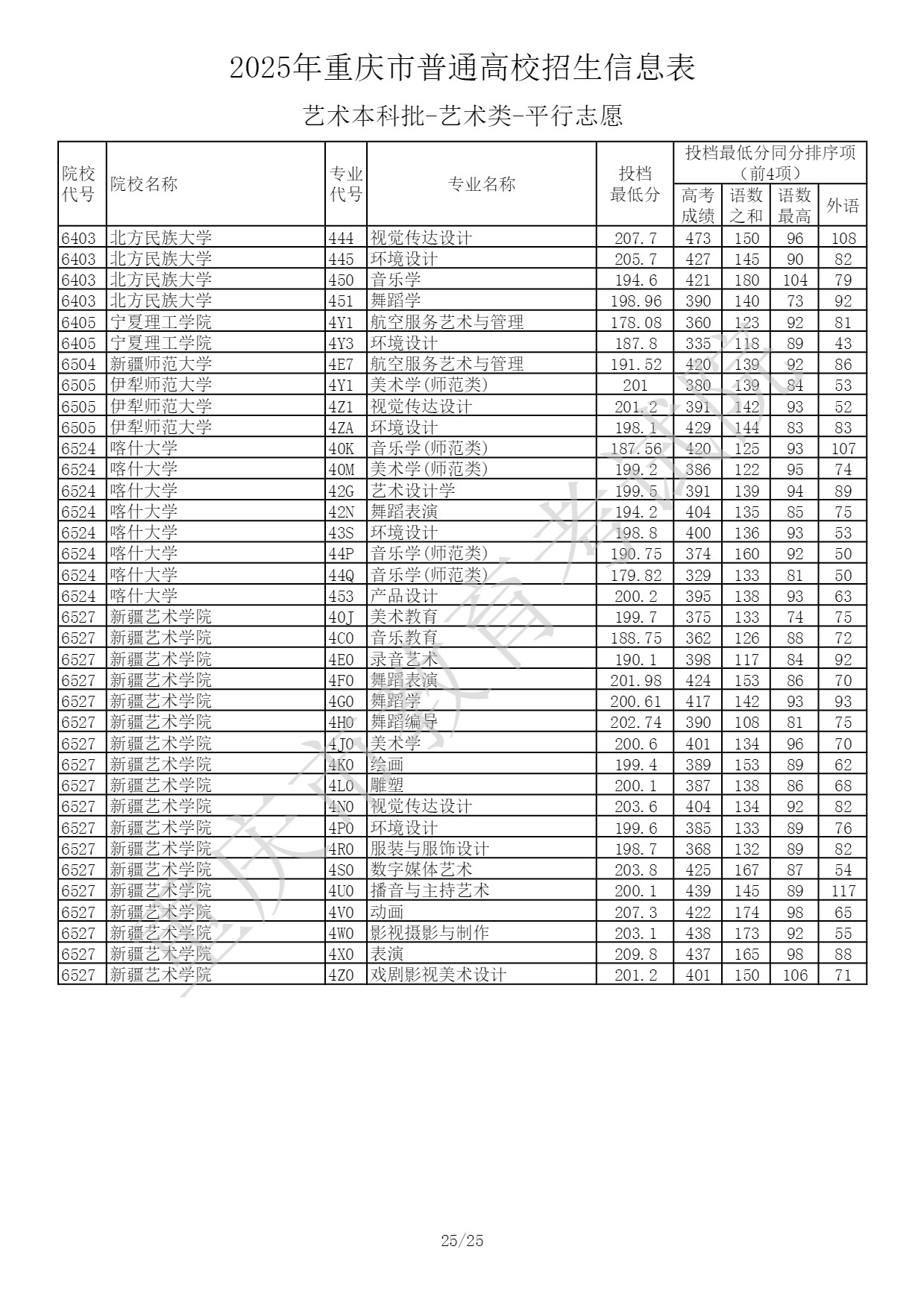 重庆2025艺术类本科提前批投档最低分