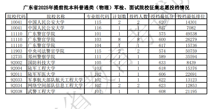 广东2025提前批本科普通类军检及面试院校征集志愿投档线【物理+历史】