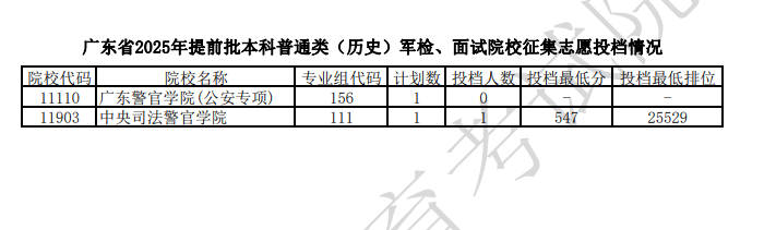 广东2025提前批本科普通类军检及面试院校征集志愿投档线【物理+历史】