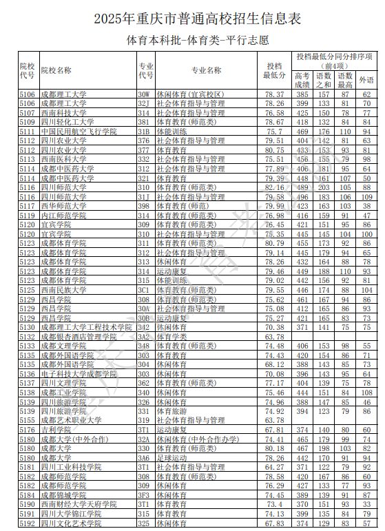 重庆2025体育类本科提前批投档最低分