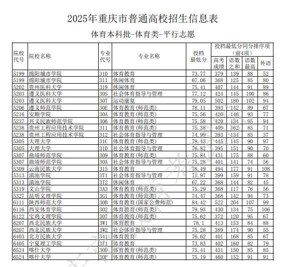 重庆2025体育类本科提前批投档最低分