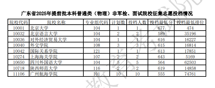 广东2025提前批本科普通类非军检及面试院校征集志愿投档线【物理+历史】