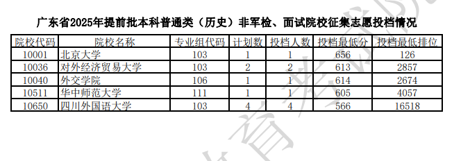 广东2025提前批本科普通类非军检及面试院校征集志愿投档线【物理+历史】