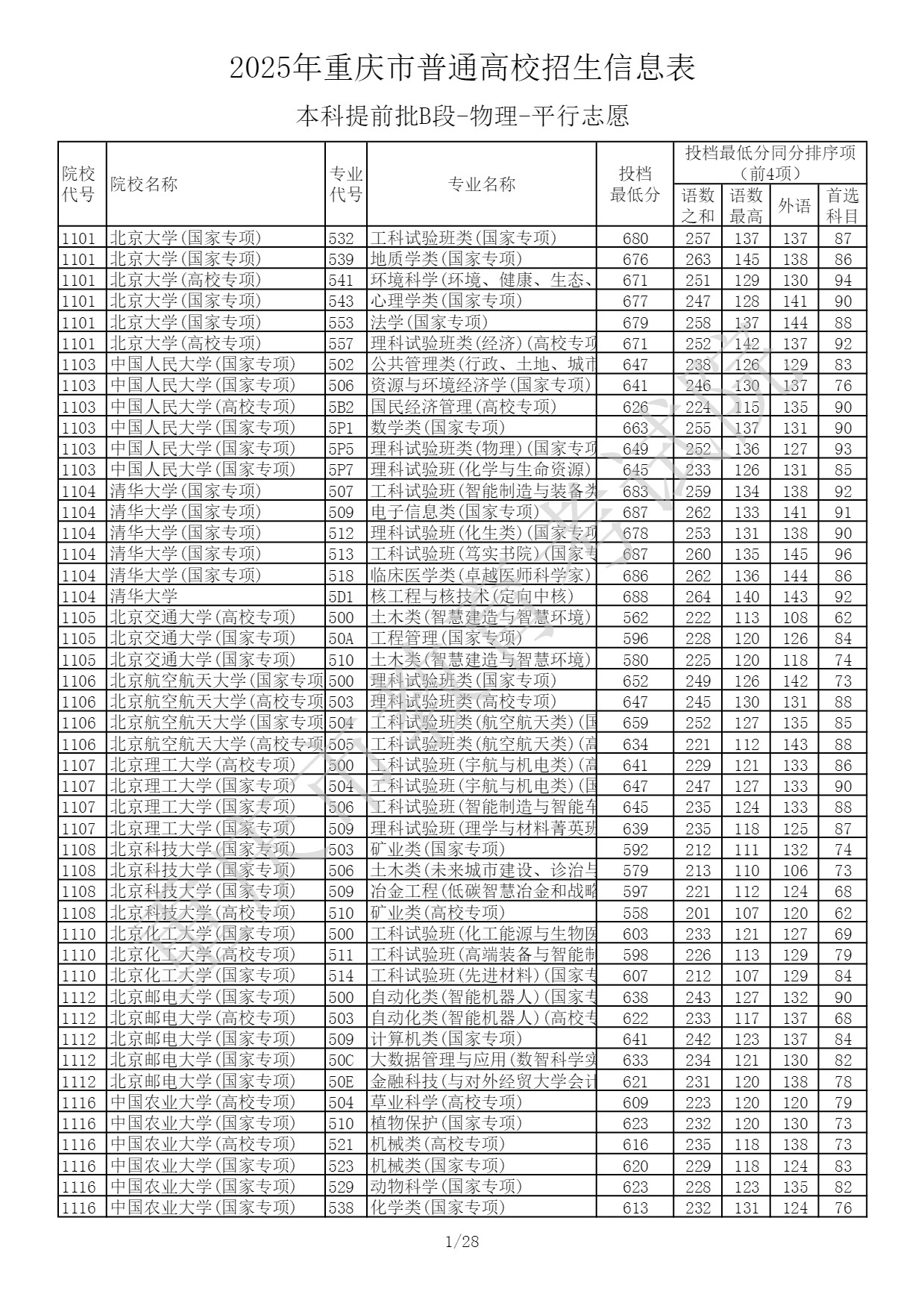 2025重庆高考本科提前批B段投档最低分 2025重庆高考本科提前批B段投档最低分