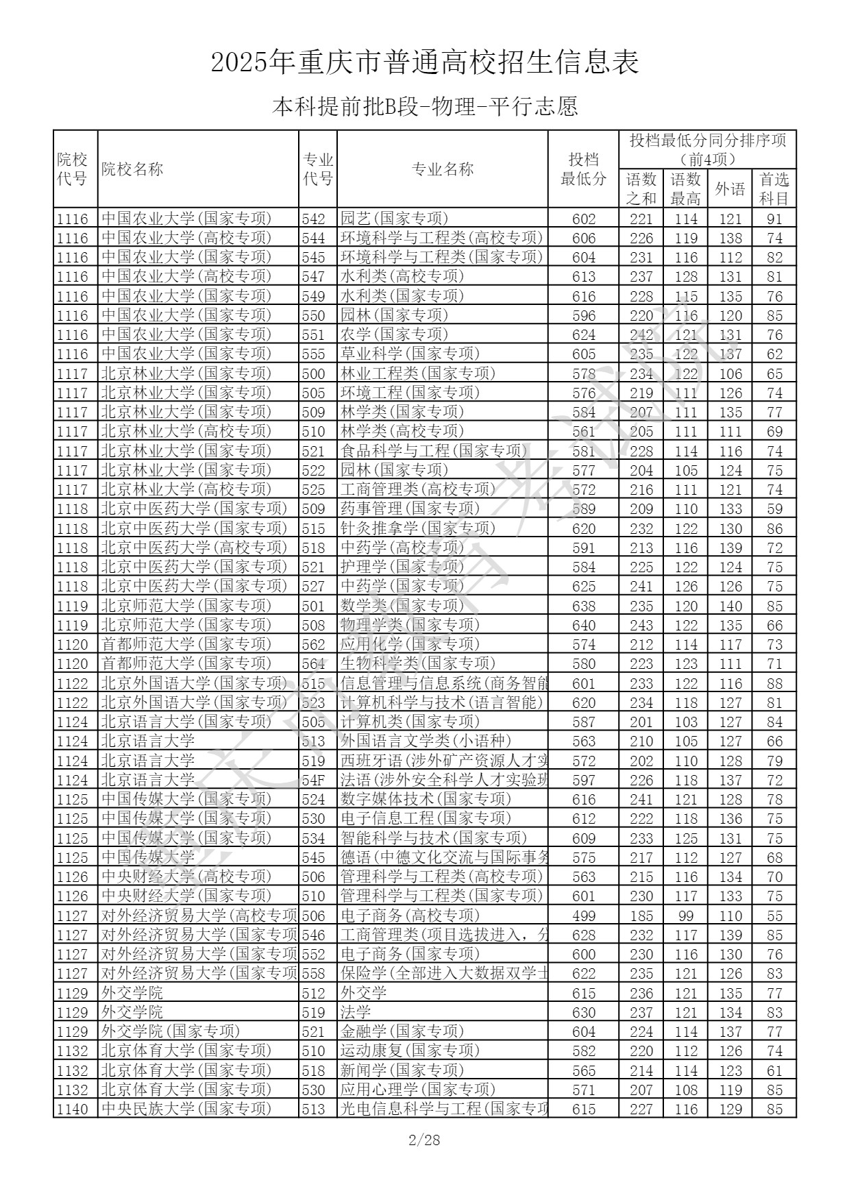 2025重庆高考本科提前批B段投档最低分 2025重庆高考本科提前批B段投档最低分
