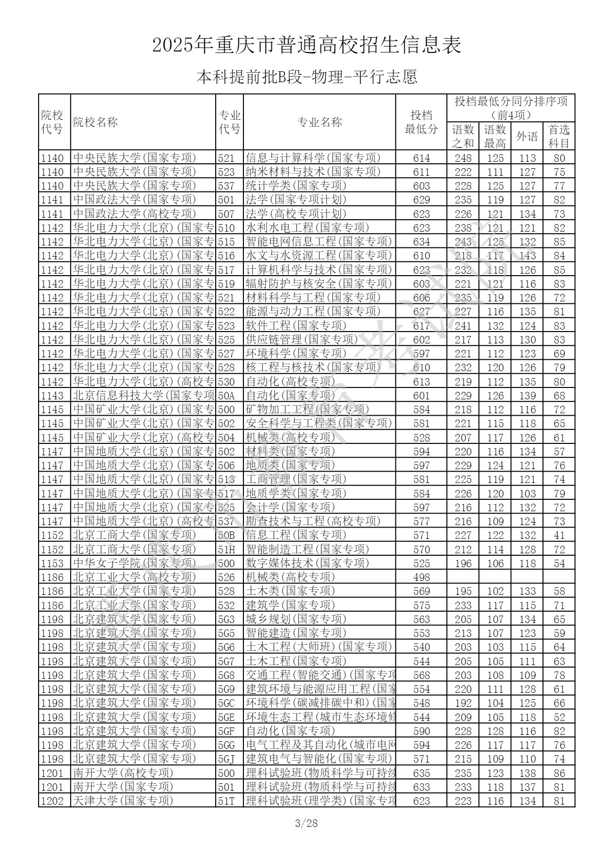 2025重庆高考本科提前批B段投档最低分 2025重庆高考本科提前批B段投档最低分
