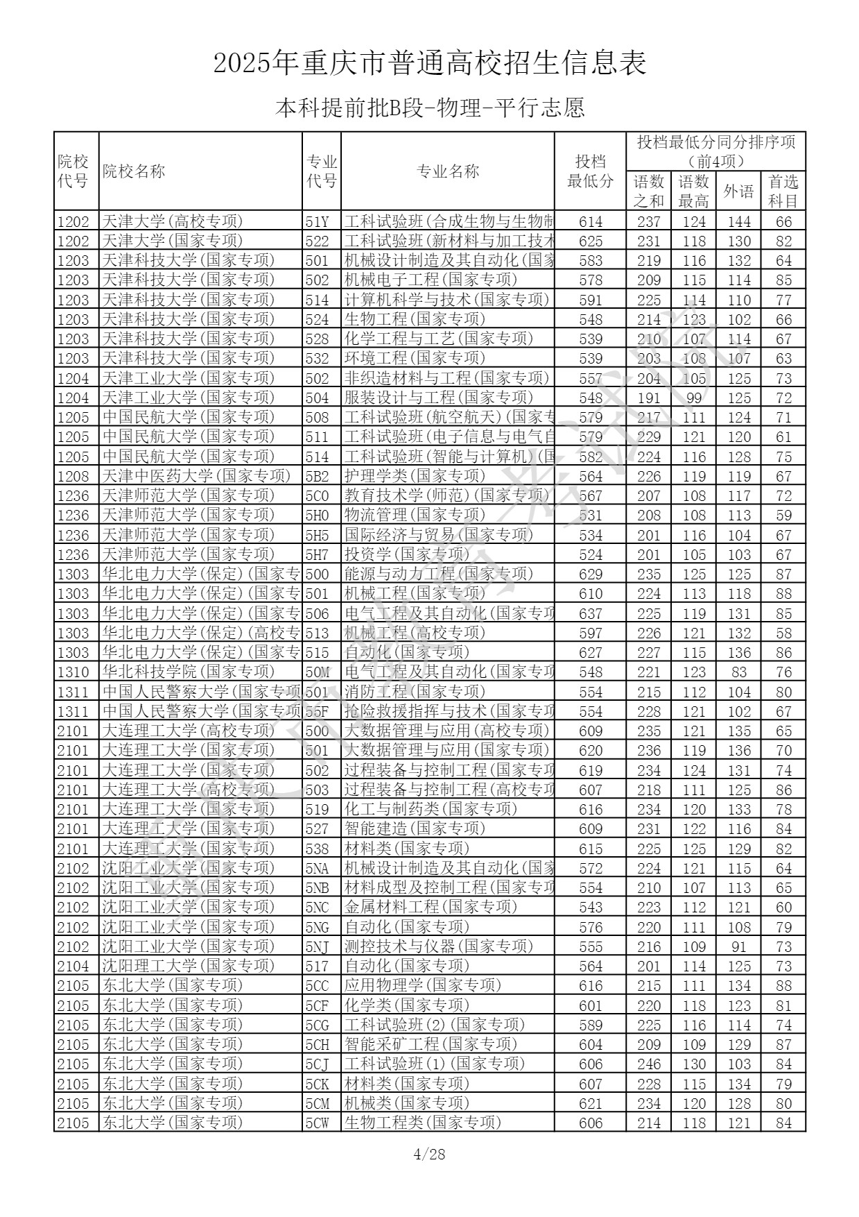 2025重庆高考本科提前批B段投档最低分 2025重庆高考本科提前批B段投档最低分