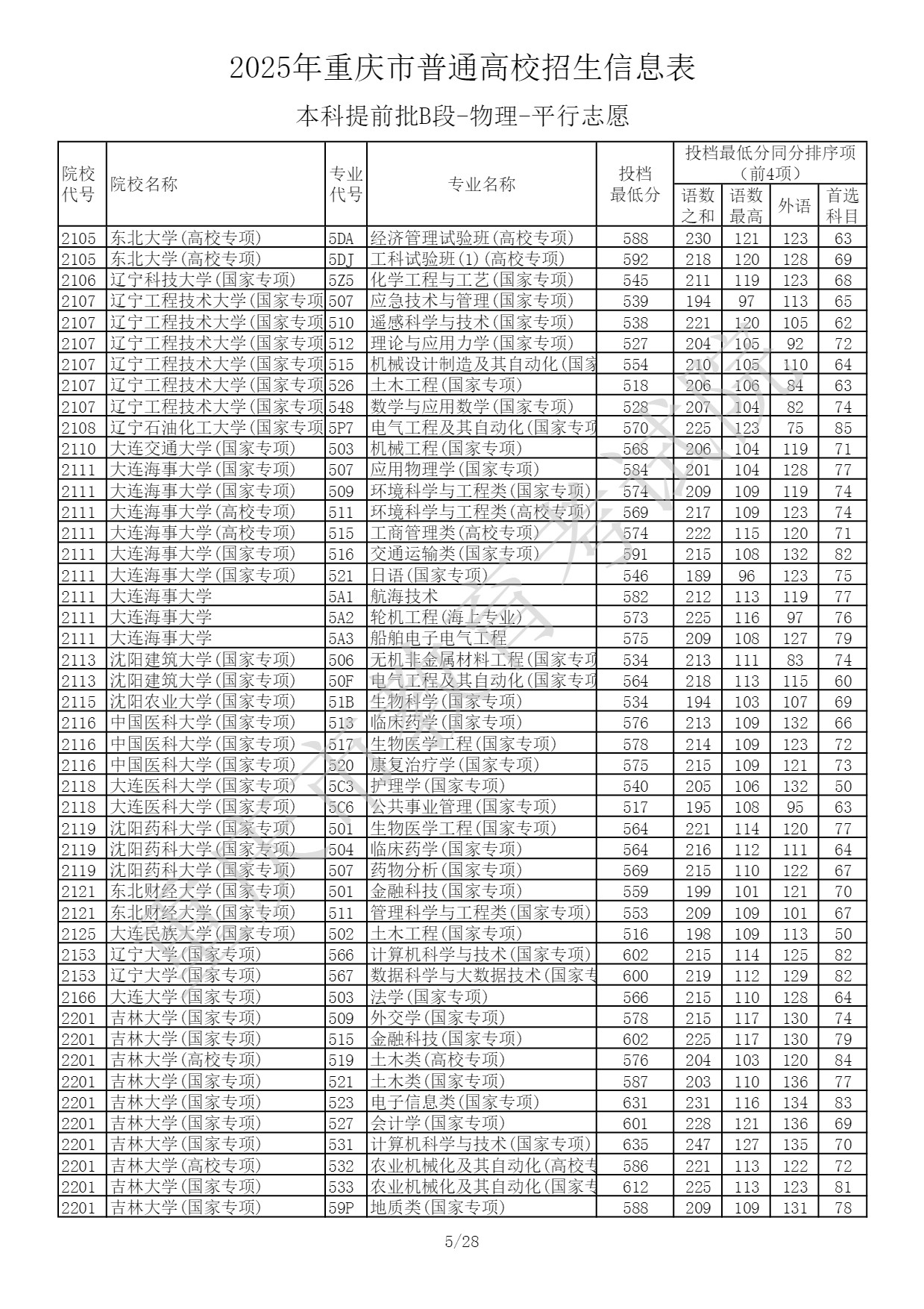 2025重庆高考本科提前批B段投档最低分 2025重庆高考本科提前批B段投档最低分