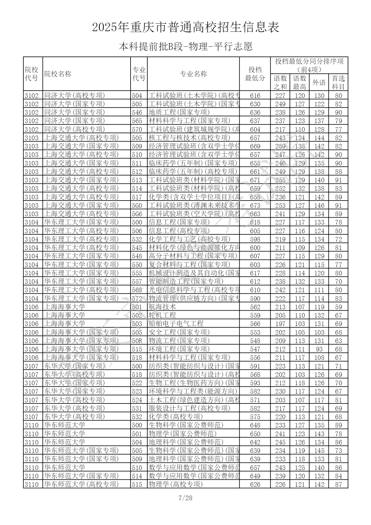 2025重庆高考本科提前批B段投档最低分 2025重庆高考本科提前批B段投档最低分