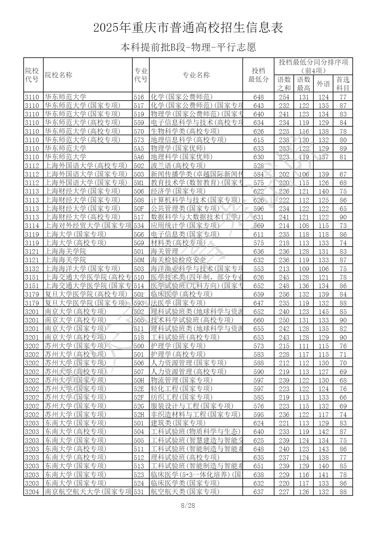 2025重庆高考本科提前批B段投档最低分 2025重庆高考本科提前批B段投档最低分