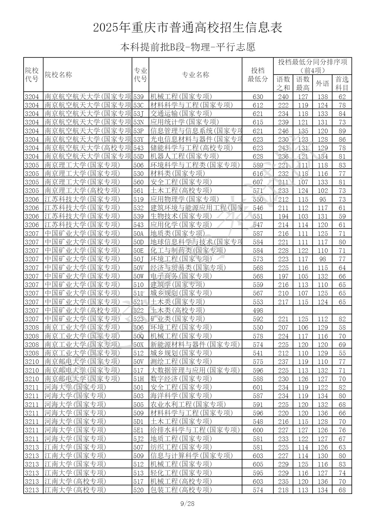 2025重庆高考本科提前批B段投档最低分Page_9_docsmall.com.jpg 2025重庆高考本科提前批B段投档最低分Page_9_docsmall.com.jpg
