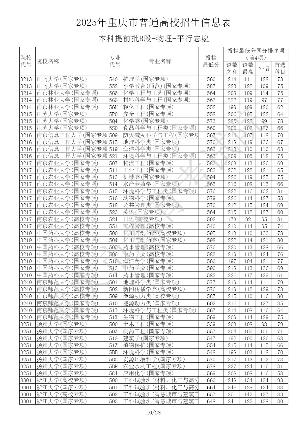 2025重庆高考本科提前批B段投档最低分 2025重庆高考本科提前批B段投档最低分