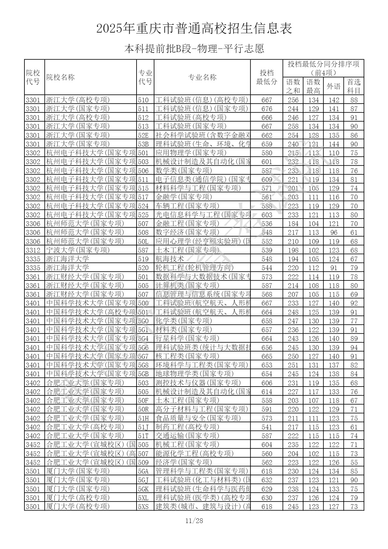 2025重庆高考本科提前批B段投档最低分 2025重庆高考本科提前批B段投档最低分