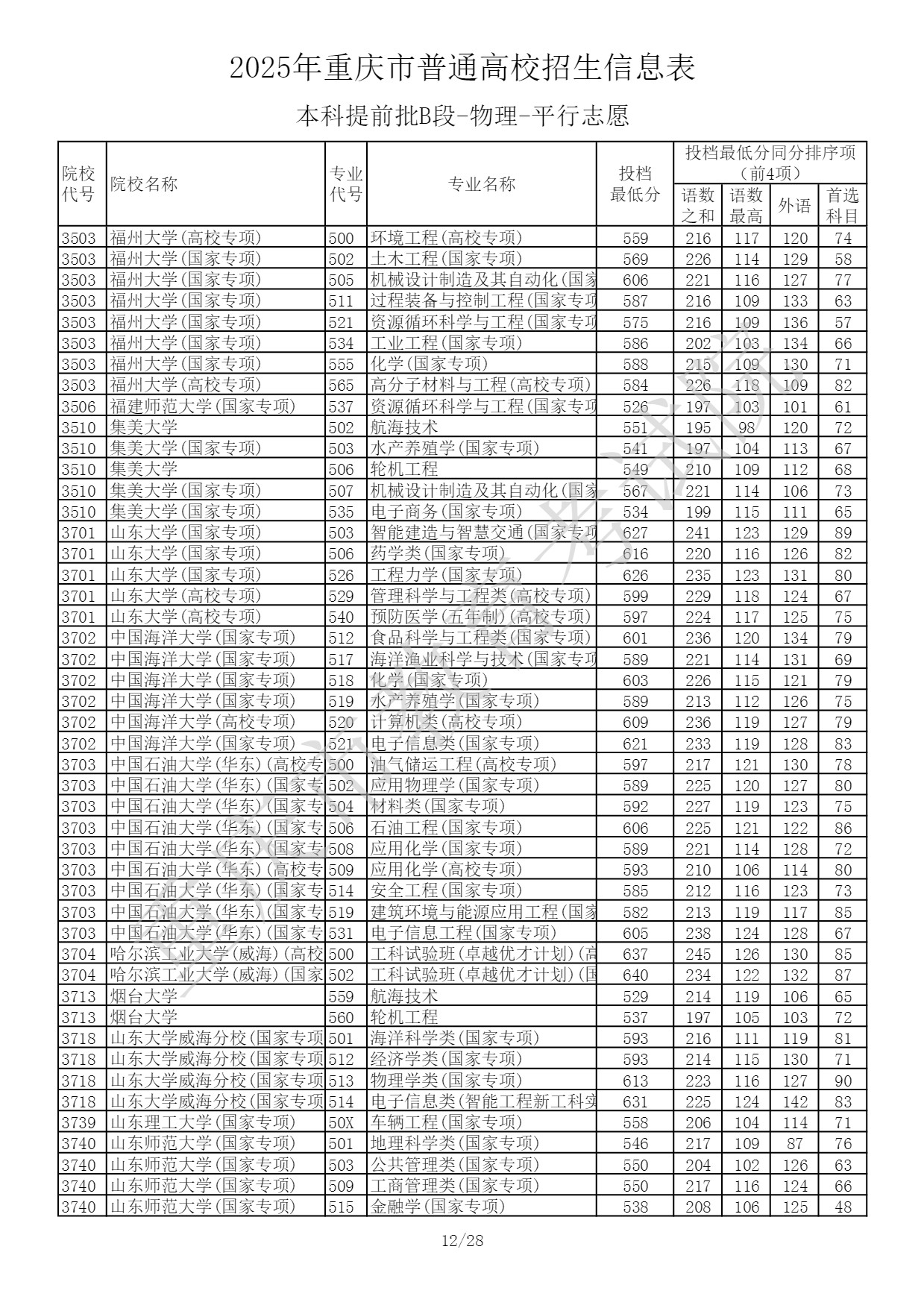 2025重庆高考本科提前批B段投档最低分 2025重庆高考本科提前批B段投档最低分