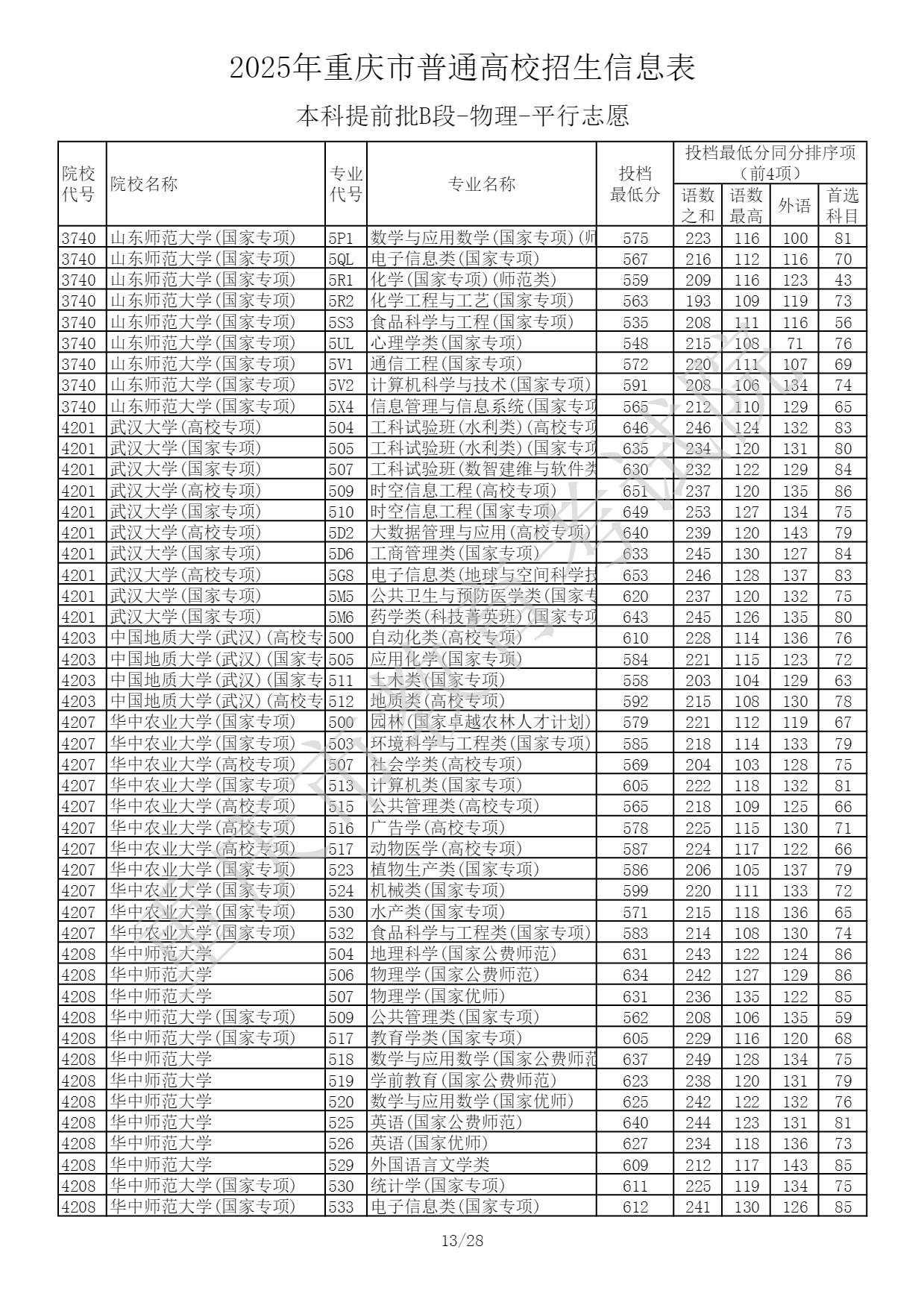 2025重庆高考本科提前批B段投档最低分 2025重庆高考本科提前批B段投档最低分