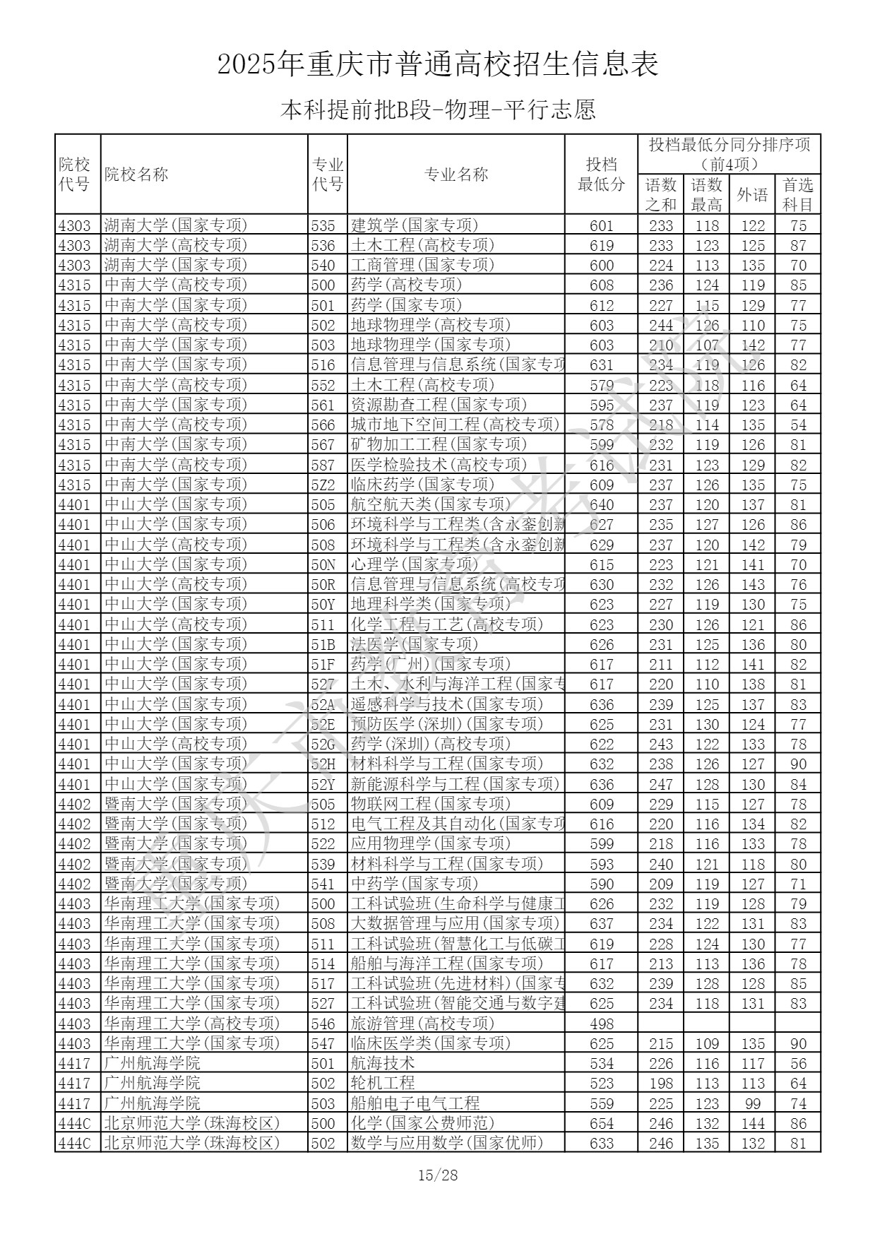 2025重庆高考本科提前批B段投档最低分 2025重庆高考本科提前批B段投档最低分