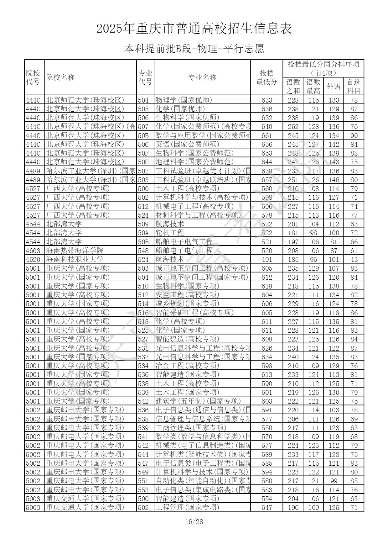 2025重庆高考本科提前批B段投档最低分 2025重庆高考本科提前批B段投档最低分