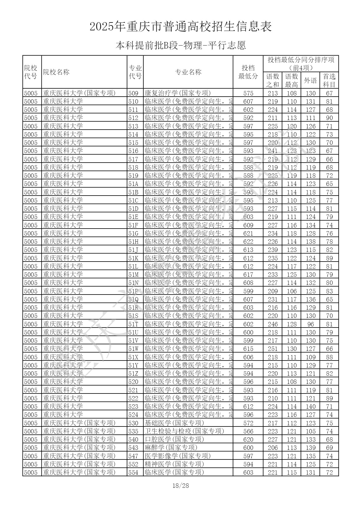2025重庆高考本科提前批B段投档最低分Page_18_docsmall.com.jpg 2025重庆高考本科提前批B段投档最低分Page_18_docsmall.com.jpg