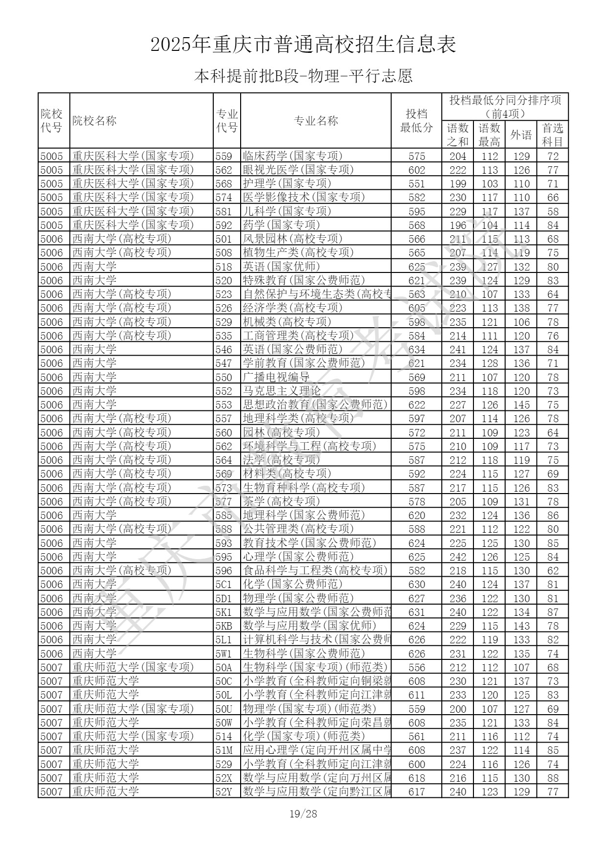 2025重庆高考本科提前批B段投档最低分 2025重庆高考本科提前批B段投档最低分