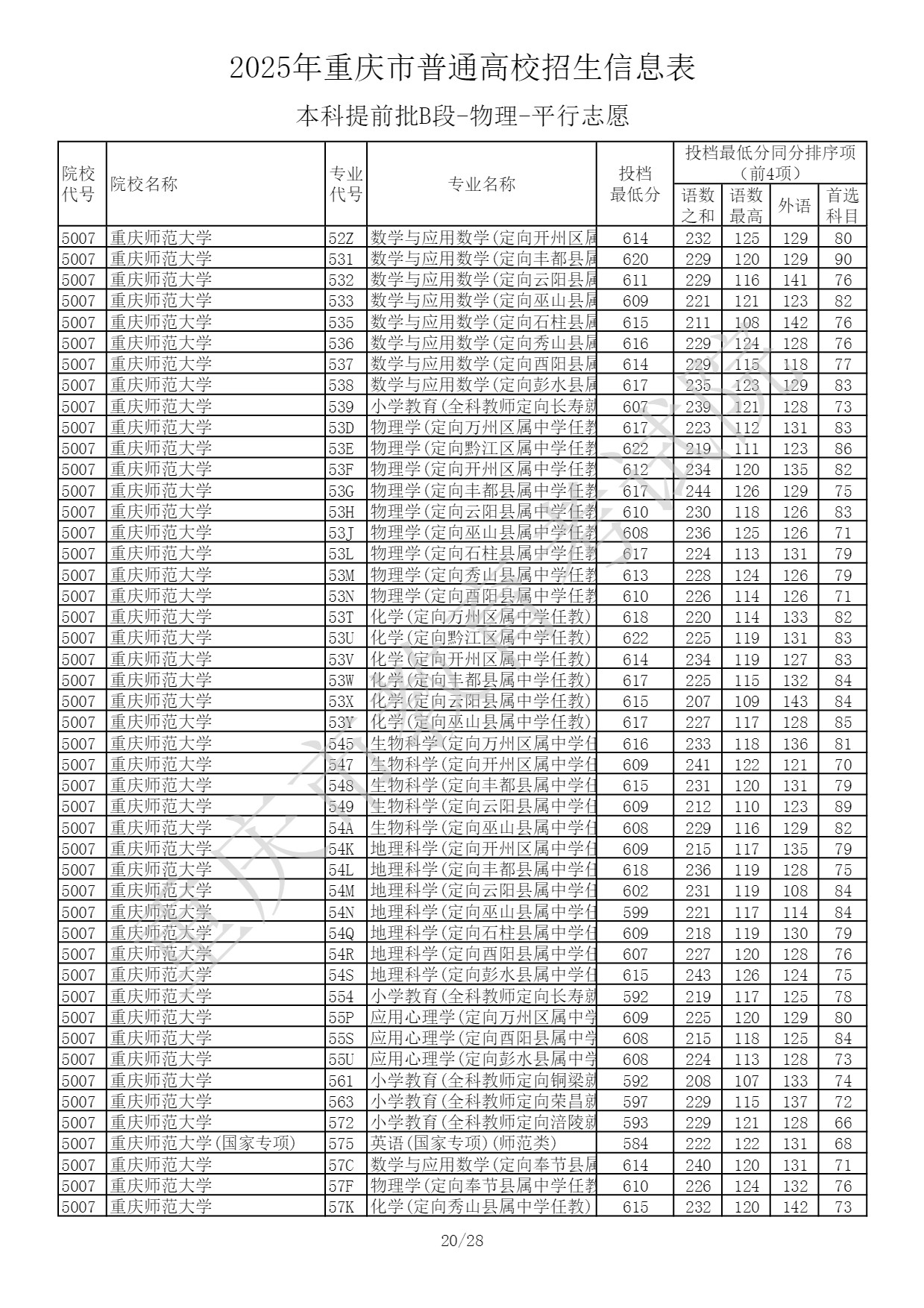 2025重庆高考本科提前批B段投档最低分 2025重庆高考本科提前批B段投档最低分