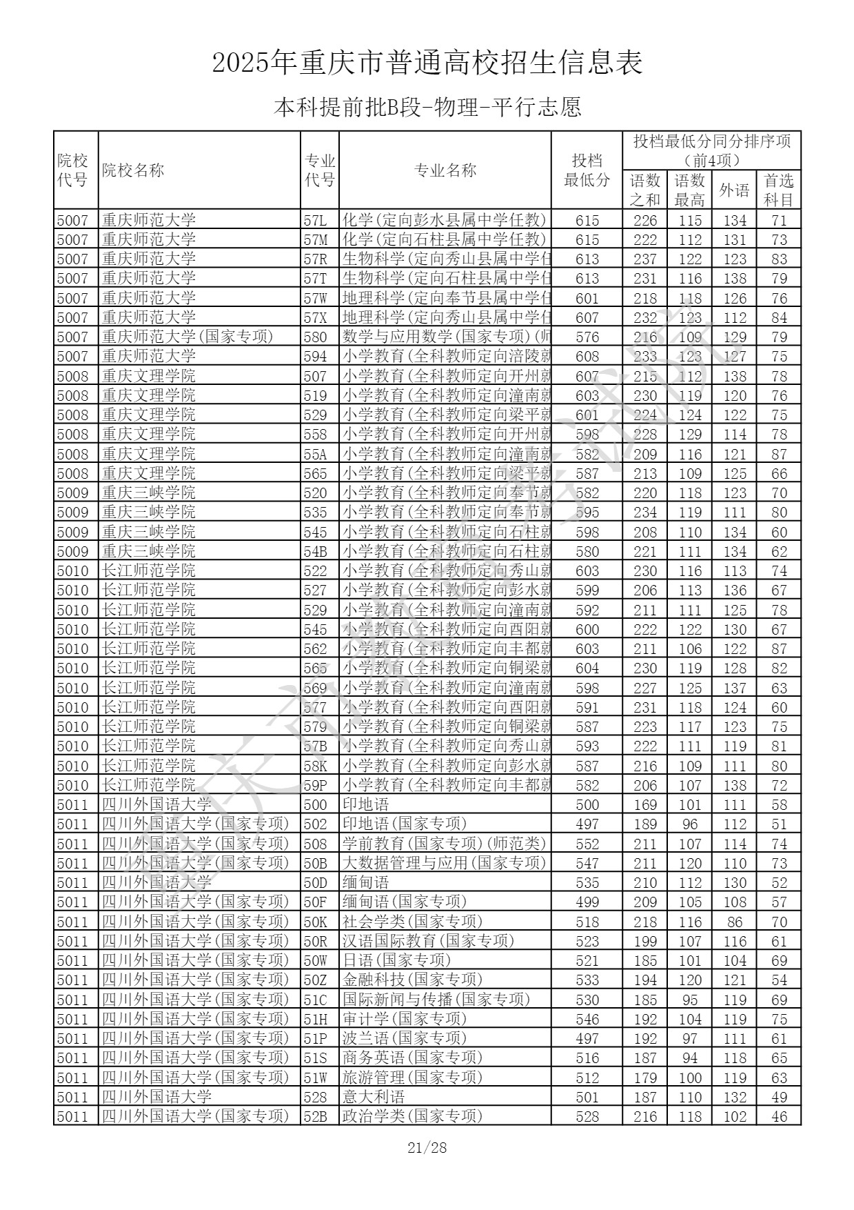 2025重庆高考本科提前批B段投档最低分 2025重庆高考本科提前批B段投档最低分