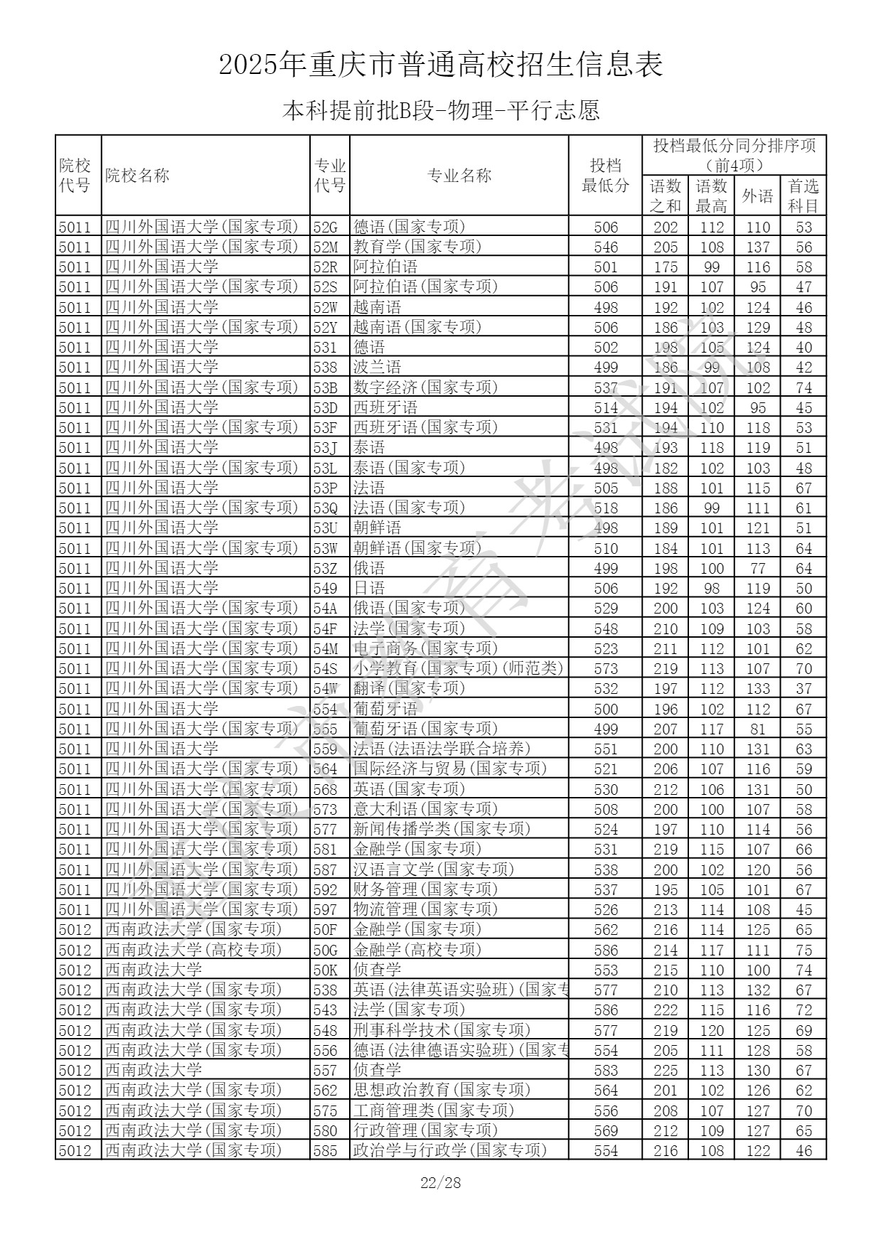2025重庆高考本科提前批B段投档最低分 2025重庆高考本科提前批B段投档最低分