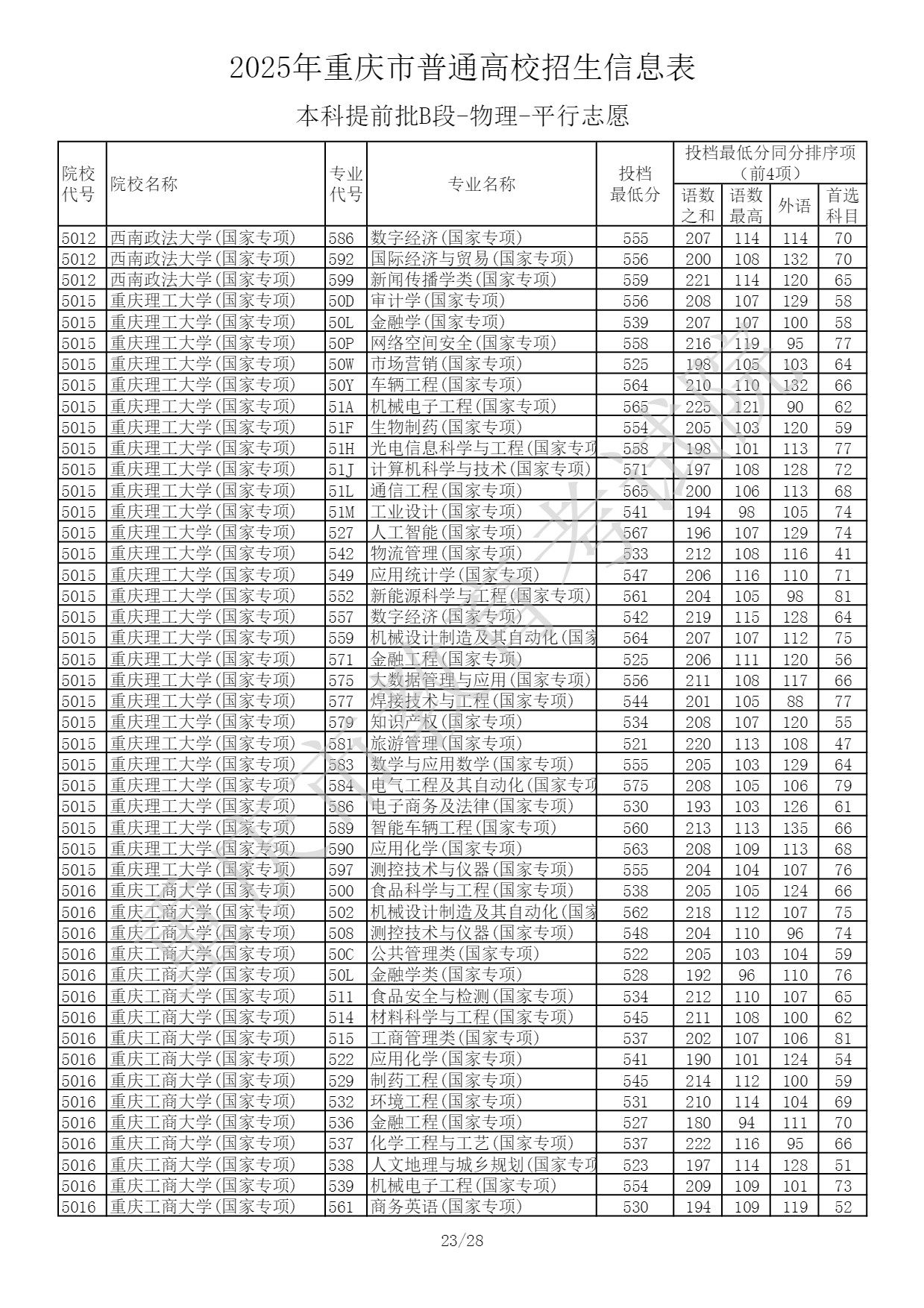 2025重庆高考本科提前批B段投档最低分 2025重庆高考本科提前批B段投档最低分