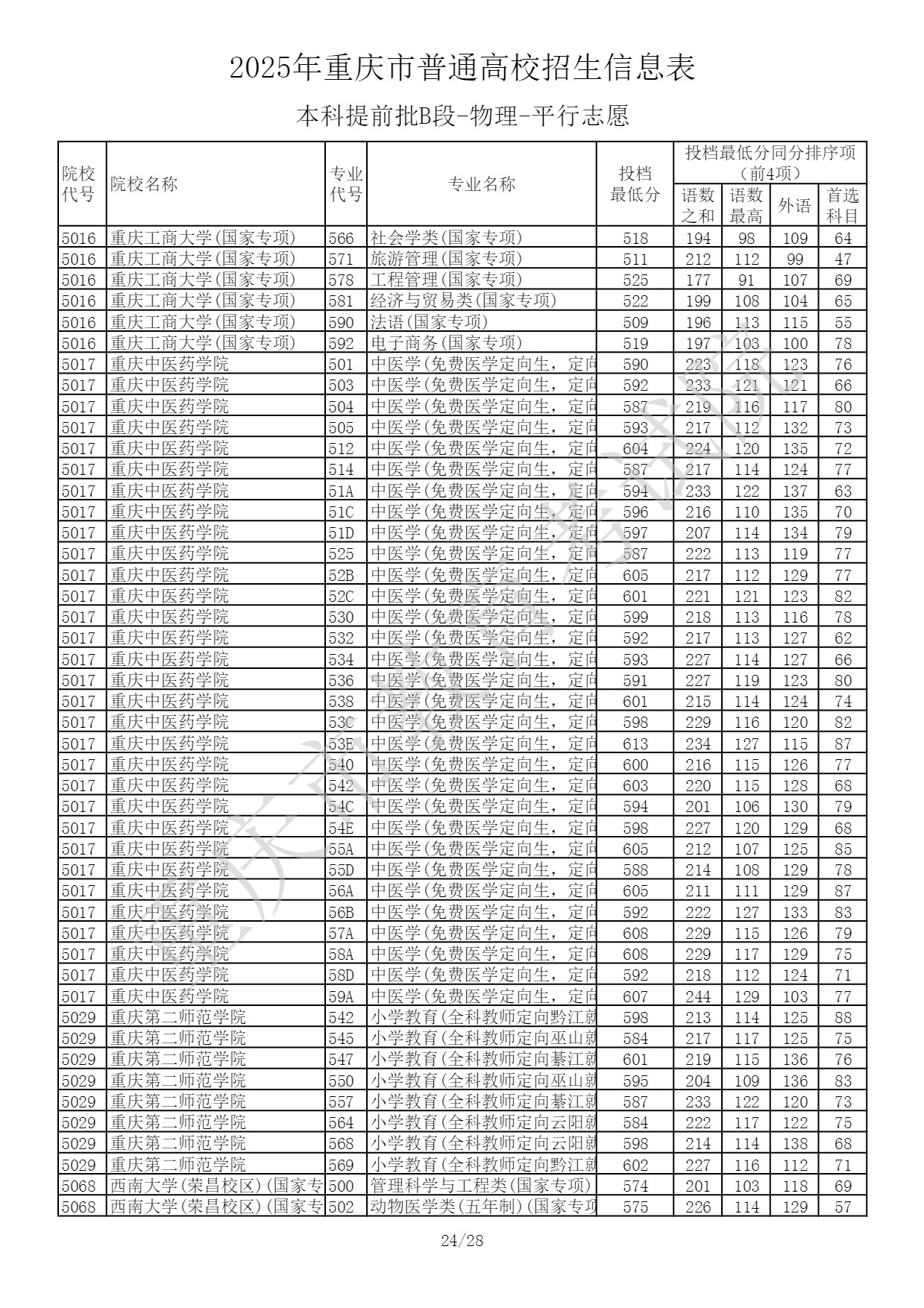 2025重庆高考本科提前批B段投档最低分 2025重庆高考本科提前批B段投档最低分